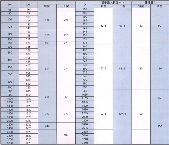 SSJB(AY)型压盖式松套伸缩器参数表