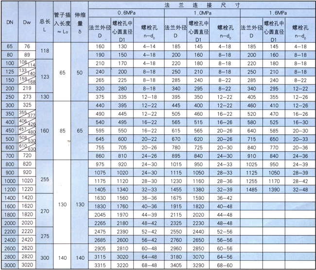 VSSJA(AF)型法兰松套伸缩器参数表