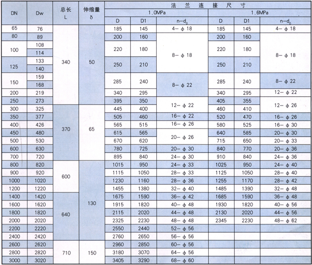 VSSJA-2(B2F)型双法兰限位伸缩器参数表