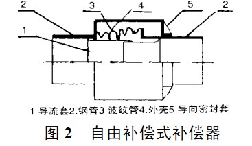 自由补偿直埋式波纹伸缩器